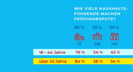 Gut die Hälfte der Deutschen macht Frühjahrsputz -